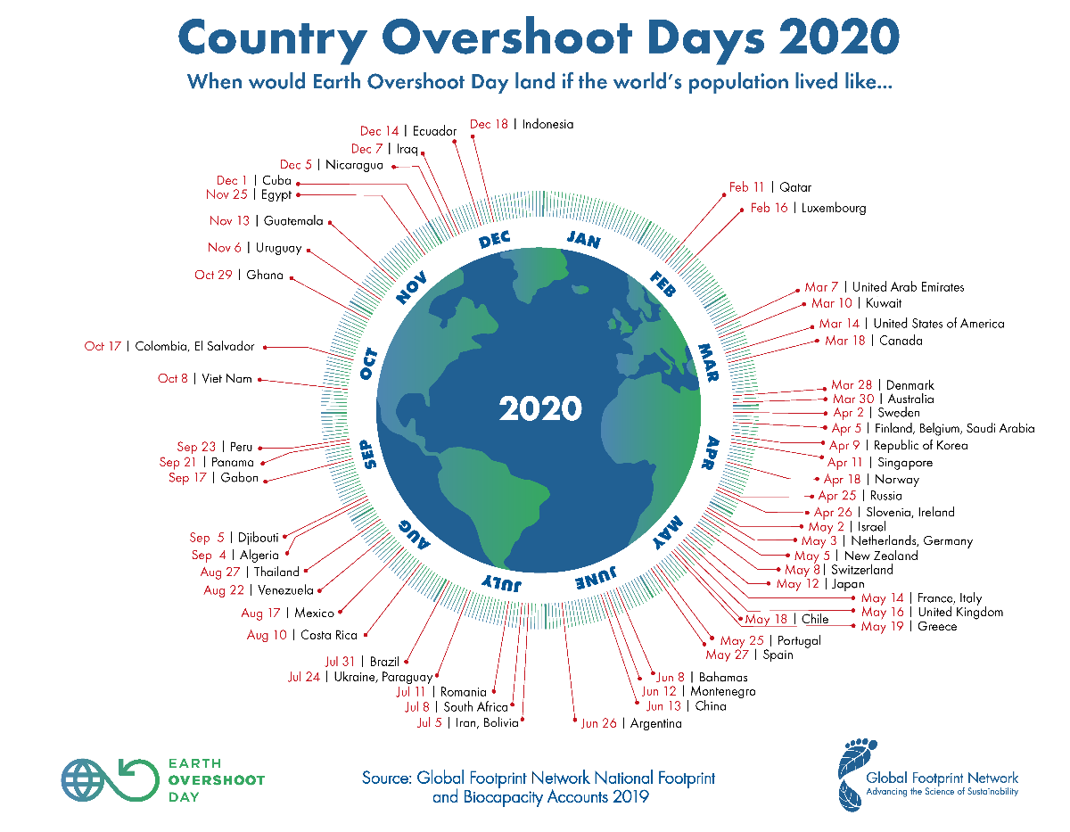 Concept of Earth Overshoot Day visualizes global injustice